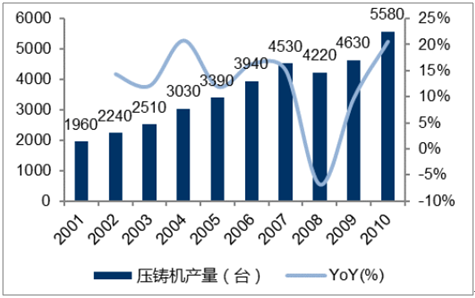 快速成長(cháng)中的中國壓鑄機制造業(yè)